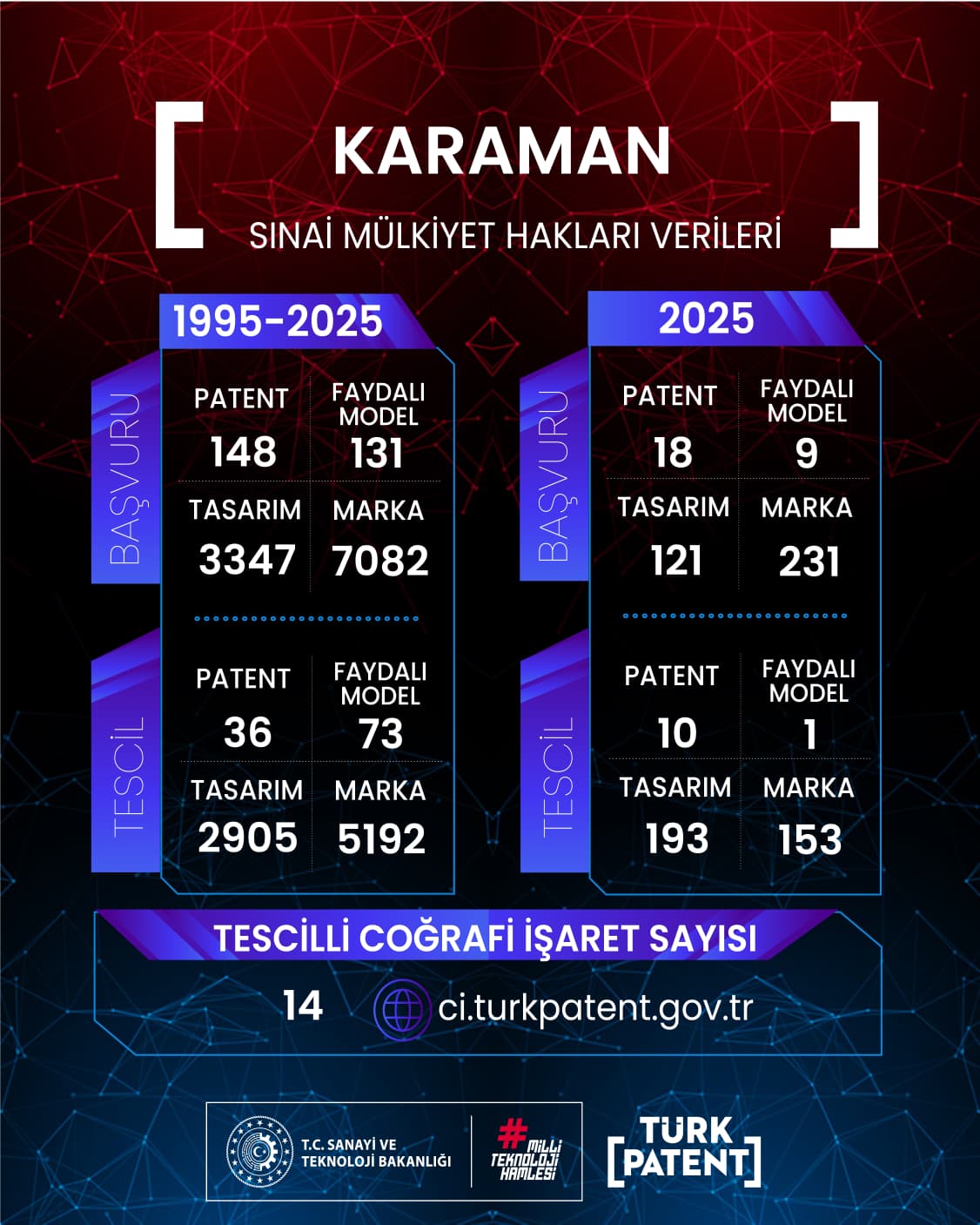 Karaman’da Sınai Mülkiyet Ekosistemi Güçleniyor