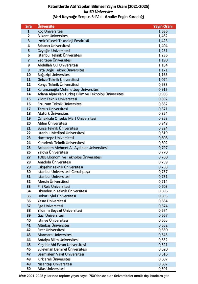 KMÜ, Patentlerde Atıf Yapılan Bilimsel Yayın Oranında Türkiye 13.’sü Oldu