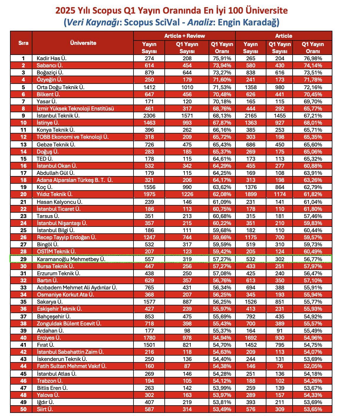 KMÜ, Q1 Yayın Oranlarında Türkiye 29.'su!